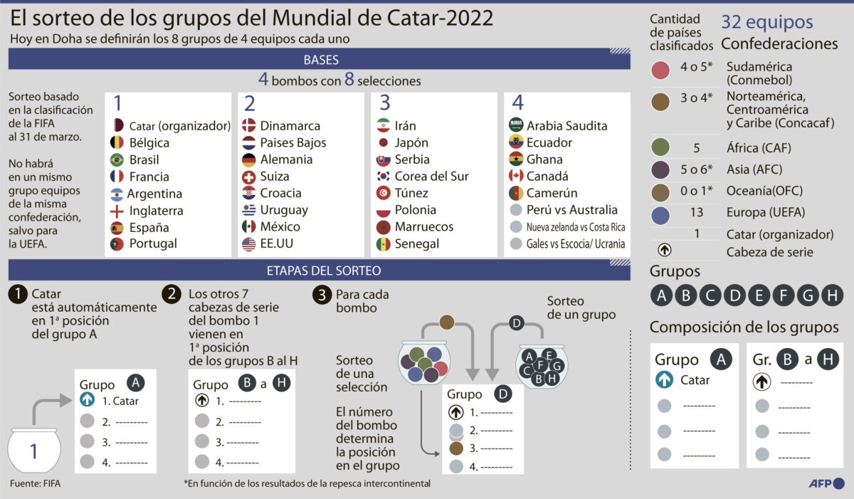 Así quedaron las selecciones para el sorteo de los grupos del Mundial 1 Así quedaron las selecciones para el sorteo de los grupos del Mundial Luego de disputarse la última jornada Fifa de clasificatorias en el mundo, quedó definido el ranking de selecciones y así mismo la ubicación de los bombos para el sorteo que se realizará este viernes, donde se definirán los grupos para disputar el Mundial Catar 2022.