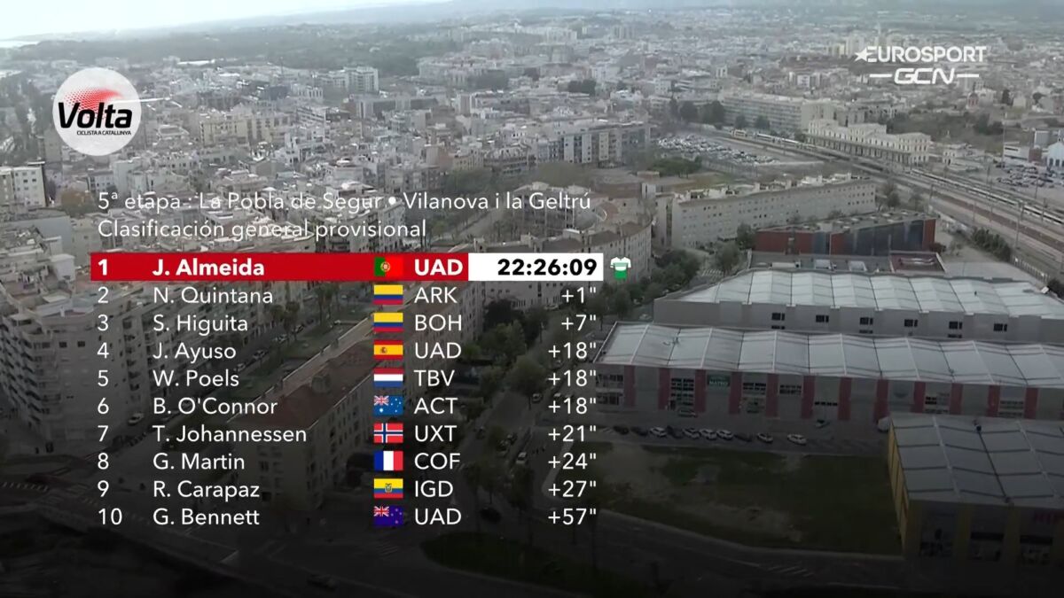 Nairo perdió el liderato de la general en Cataluña por un segundo Este viernes, por tan solo un segundo, el ciclista colombiano Nairo Quintana (Arkea Samsic) cedió el liderato de la Vuelta a Cataluña ante el portugués Joao Almeida (UAE Emirates), quien se posicionó como el primero de la competencia tras disputarse hoy la quinta etapa.