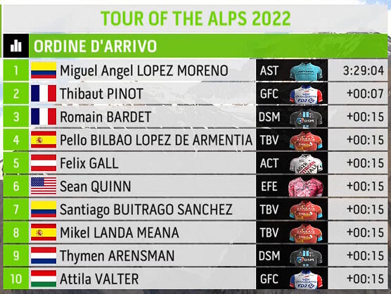 'Supermán' López coronó la cuarta etapa del Tour de los Alpes El ciclista colombiano Miguel Ángel López, con una impecable carrera, se impuso en la penúltima etapa del Tour de los Alpes, que finalizó en Austria.