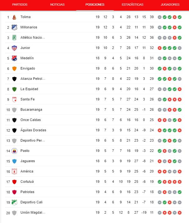 Así se disputan los últimos cupos de la Liga BetPlay Ya se jugó el 95 % de la fase de todos contra todos de la Liga BetPlay y 6 equipos siguen rogando y sufriendo por quedarse con los 2 cupos que aún no están fijos en los cuadrangulares del campeonato.