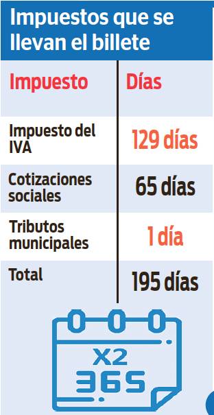 ¡Se nos van 195 días para pagar impuestos! Por estos días se habla mucho de la reforma tributaria en la cual trabaja el nuevo gobierno para reunir billete de impuestos que se van a programas sociales y al pago de deudas del país.