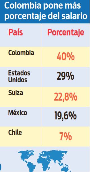 ¡Se nos van 195 días para pagar impuestos! Por estos días se habla mucho de la reforma tributaria en la cual trabaja el nuevo gobierno para reunir billete de impuestos que se van a programas sociales y al pago de deudas del país.