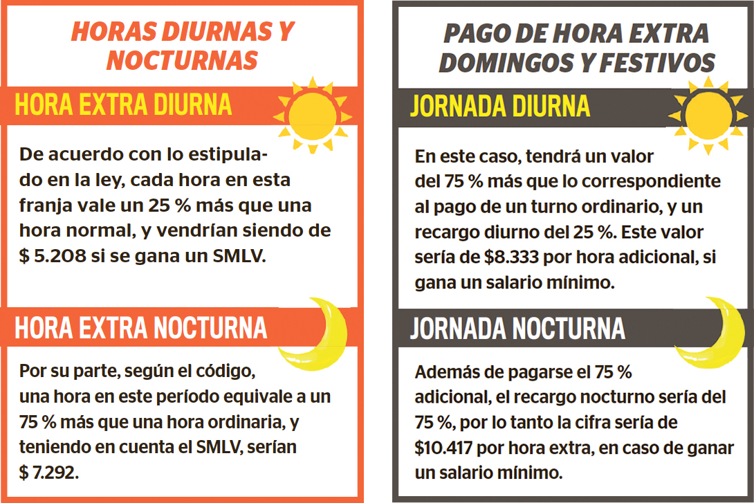 Así deben pagar las horas extras dominicales 3 Así deben pagar las horas extras dominicales Una de las principales dudas que aquejan a los trabajadores a lo largo del país es cuánto se debe recibir por el pago de horas extras, nocturnas y dominicales (incluyendo los días festivos). Por esta razón, Q’HUBO habló con Jonathan Jiménez Quitián, abogado senior asociado a la firma Navarrete Consultores, quien despejó varias dudas al respecto.