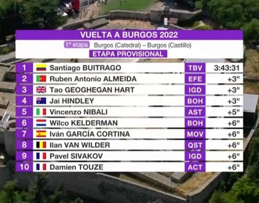 ¡Tremendo! Santiago Buitrago se impuso como líder de la Vuelta a Burgos 1 ¡Tremendo! Santiago Buitrago se impuso como líder de la Vuelta a Burgos Con un tiempo de 3 horas, 43 minutos y 31 segundos, Santiago Buitrago se posicionó como líder de la 44 edición de la Vuelta a Burgos. El bogotano se impuso en la primera etapa.