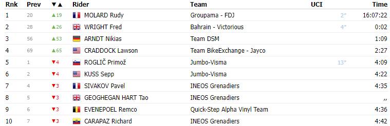 Dura etapa para los colombianos en la Vuelta a España El español Marc Soler se coronó victorioso de esta 5ª etapa, tras imponerse en el embalaje final. El Frances Rudy Molard del equipo Groupama-FDJ, por su parte, sigue en la cima de la clasificación general.