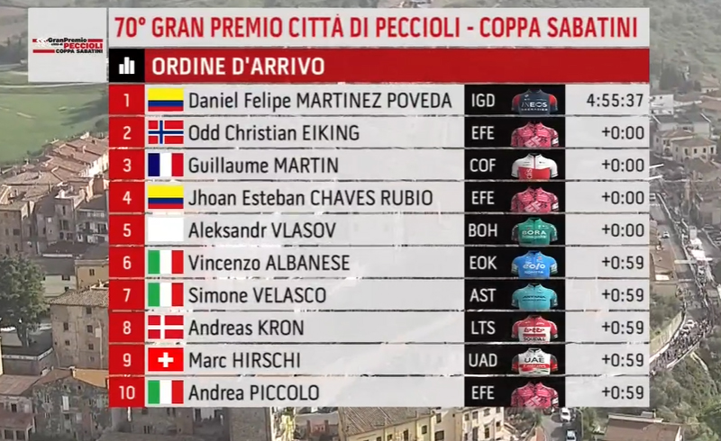 Gran triunfo de Daniel Felipe Martínez en la Coppa Sabatini ¡Qué gran semana la que vive Daniel Felipe Martínez! El pedalista soachuno sigue marcando la diferencia en las competencias europeas. Este jueves el corredor del equipo Ineos logró una memorable victoria en la Coppa Sabatini (Italia).