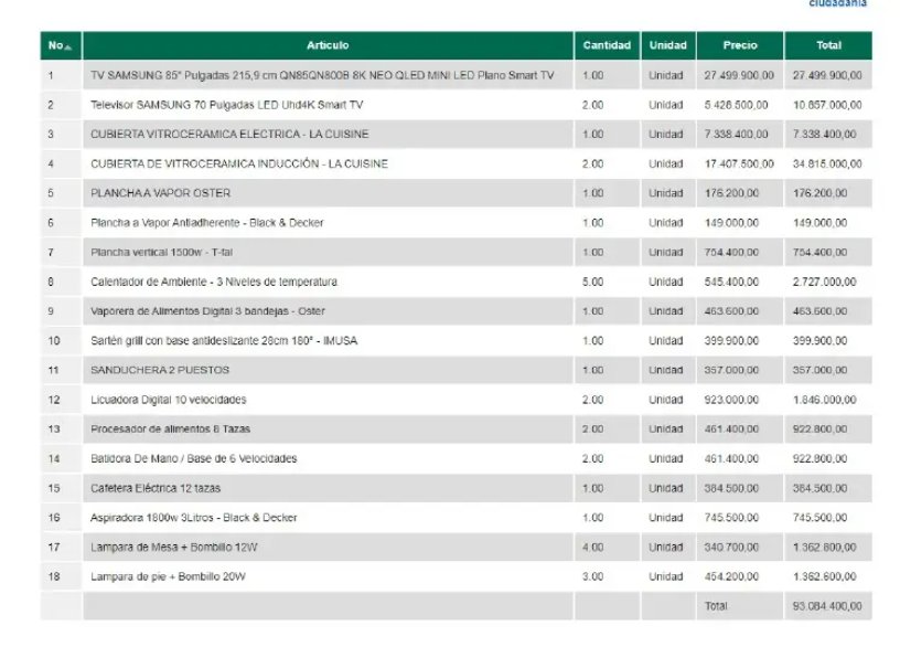 Las compras eran necesarias y urgentes: Casa de Nariño Las compras fueron realizadas por el Departamento Administrativo de la Presidencia de la República (Dapre) por medio de dos contratos, uno por el valor total de $93.084.400 y otro por casi $80.000 millones. Entre las compras realizadas se encuentra un televisor 85 pulgadas de $27.499.900, una licuadora digital de $1.846.000, una cubierta en vitrocerámica de $7 millones, entre otros.