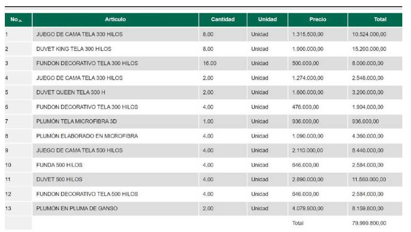 Las compras eran necesarias y urgentes: Casa de Nariño Las compras fueron realizadas por el Departamento Administrativo de la Presidencia de la República (Dapre) por medio de dos contratos, uno por el valor total de $93.084.400 y otro por casi $80.000 millones. Entre las compras realizadas se encuentra un televisor 85 pulgadas de $27.499.900, una licuadora digital de $1.846.000, una cubierta en vitrocerámica de $7 millones, entre otros.