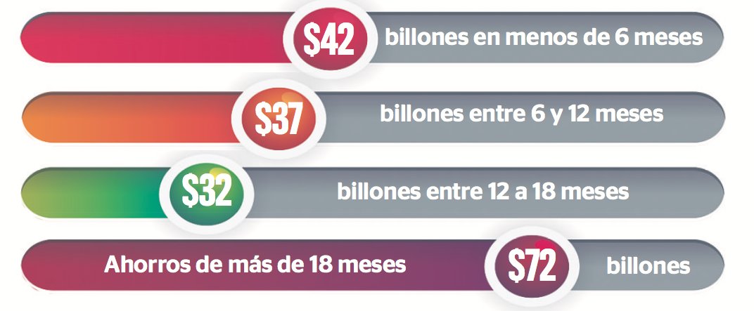 Los estratos 1, 2 y 3 le apuestan a invertir Precisamente, la opción de invertir asegura que las personas puedan mejorar sus ganancias, así quedó demostrado en un reciente estudio de Fincomercio sobre la manera en que los colombianos están usando el billete para invertir. La sorpresa es que los estratos socioeconómicos más bajos: 1, 2 y 3 son los que más utilizan el dinero de manera inteligente, especialmente con los Certificados de Depósito de Ahorro a Término Fijo (Cdat).