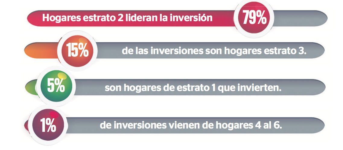 Los estratos 1, 2 y 3 le apuestan a invertir Precisamente, la opción de invertir asegura que las personas puedan mejorar sus ganancias, así quedó demostrado en un reciente estudio de Fincomercio sobre la manera en que los colombianos están usando el billete para invertir. La sorpresa es que los estratos socioeconómicos más bajos: 1, 2 y 3 son los que más utilizan el dinero de manera inteligente, especialmente con los Certificados de Depósito de Ahorro a Término Fijo (Cdat).