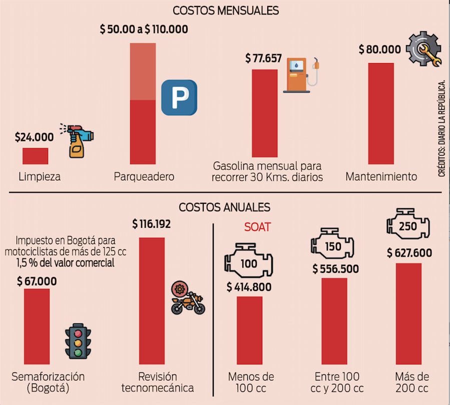 Si quiere moto, aliste su bolsillo pa’ mantenerla Muchas personas están aprovechando las facilidades de pago que ofrecen las diferentes entidades financieras para poder comprar una motocicleta, incluso solo presentando la cédula de ciudadanía, pero la verdad tras esto es que muchas personas, víctimas de la emoción, en algunas ocasiones no tienen en cuenta que tras la adquisición de la moto vendrán una serie de gastos adicionales, que son fundamentales para el funcionamiento óptimo del automotor y también para estar al día en cuestión de impuestos y no estar de moroso.