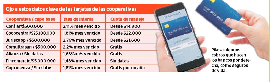Cooperativas van con tarjetas digitales Fincomercio, una de las 178 cooperativas de ahorro y crédito del país, acaba de lanzar una tarjeta de crédito 100% digital, igualando servicios como los de Nequi y Daviplata.