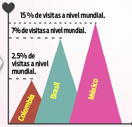 Colombia es un duro para consumir porno: las mujeres ven mucho más que los hombres Nuestra sociedad se desprende, año tras año, de los viejos estigmas y limitaciones que rondaban la sexualidad y nuestra forma de relacionarnos con ella. En ese orden de ideas, la pornografía en internet se ha convertido en un producto de consumo masivo al que se tiene fácil acceso respecto a lo gratuito y fácil que resulta verlo y descargarlo.