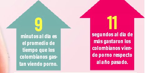 Colombia es un duro para consumir porno: las mujeres ven mucho más que los hombres Nuestra sociedad se desprende, año tras año, de los viejos estigmas y limitaciones que rondaban la sexualidad y nuestra forma de relacionarnos con ella. En ese orden de ideas, la pornografía en internet se ha convertido en un producto de consumo masivo al que se tiene fácil acceso respecto a lo gratuito y fácil que resulta verlo y descargarlo.