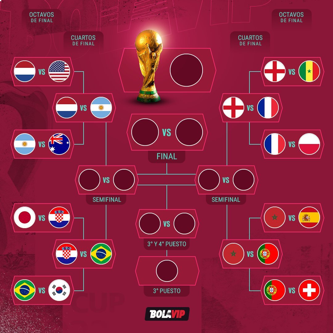 Así quedaron las llaves de cuartos de final del Mundial 1 Así quedaron las llaves de cuartos de final del Mundial Con tremenda paliza en la que Portugal venció 6-1 a Suiza se completaron los cupos de cuartos de final del Mundial de Catar, y lo mejor está por venir.