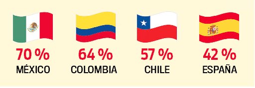 Los colombianos son felices en sus trabajos 2 Los colombianos son felices en sus trabajos De igual forma, tras entrevistar a 1.200 personas empleadas mayores de 18 años, el estudio también arrojó un desencanto significativo de los colombianos por el teletrabajo y las labores efectuadas a distancia a través de los dispositivos electrónicos.