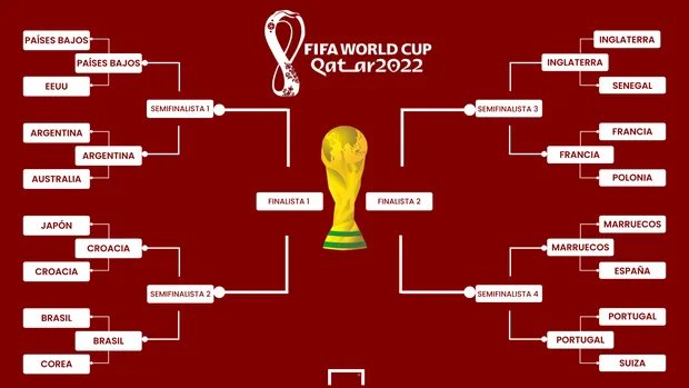 Prográmese para los partidazos de mañana del Mundial 1 Prográmese para los partidazos de mañana del Mundial Mañana sábado 10 de diciembre se disputarán los últimos 2 cupos para la semifinales del Mundial, sin duda, unos partidazos que tienen de protagonistas a Francia, Inglaterra, Portugal y Marruecos.