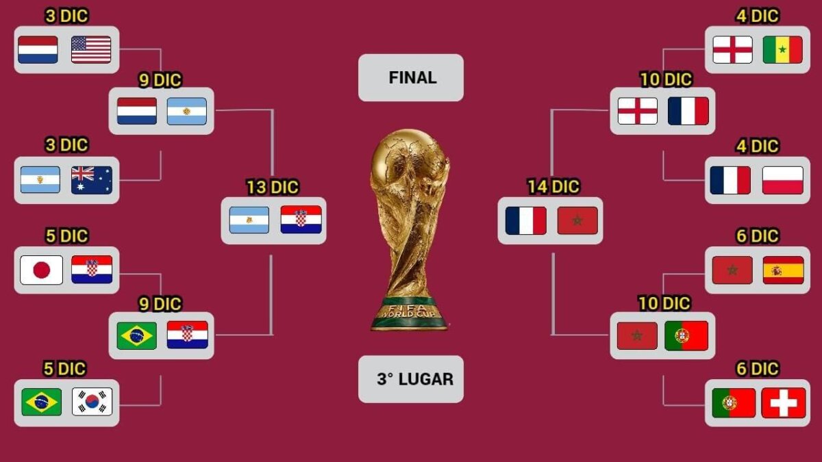 Prográmese para el partidazo de mañana: Argentina Vs. Croacia 1 Prográmese para el partidazo de mañana: Argentina Vs. Croacia Mañana martes 13 de diciembre inician los encuentros de semifinal del Mundial, Argentina, Croacia, Francia y Marruecos se juegan un cupo a la final del sueño de levantar la copa del Mundo.