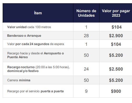 Pille las nuevas tarifas de TM para 2023 2 Pille las nuevas tarifas de TM para 2023 En el mismo sentido, se indicaron los valores a pagar en las tarifas de taxi. Vea a continuación la tabla para que no le cobren más de la cuenta.