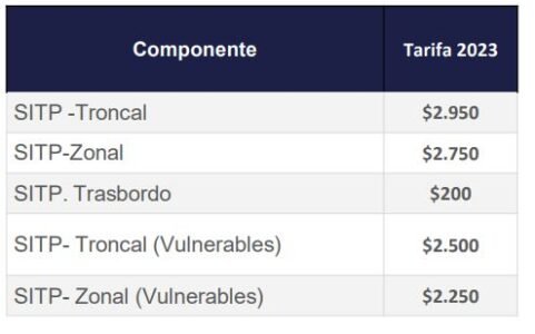 Estos son los primeros incrementos que sentirán los bolsillos de los colombianos 3 Estos son los primeros incrementos que sentirán los bolsillos de los colombianos Este 1 de enero de 2023 arranca una subida generalizada de precios en el país. Estos cambios responden a varios factores: una inflación de 12,53%, el aumento del salario mínimo y los cambios en los impuestos que ha traído el nuevo gobierno. Son numerosos los frentes abiertos.