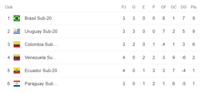 Empate en Techo clasificó a Colombia al Mundial Sub 20 La Selección Colombia saldrá esta noche (8:00 p.m.) a la cancha del estadio El Campín, para enfrentar a Brasil, con la tranquilidad de tener asegurado el cupo al Mundial Sub 20 de Indonesia. Le contamos la razón.