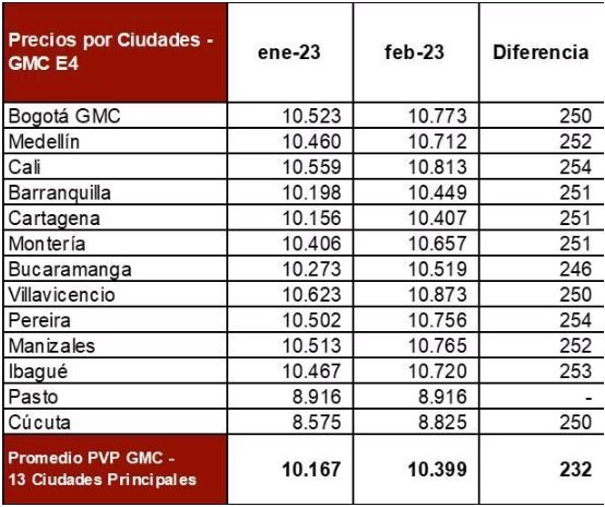¡Otra vez! Precio de la gasolina vuelve a subir desde hoy Pilas porque nuevamente vuelve a subir el precio de la gasolina este miércoles 1 de febrero, entre $246 y $256, así que aliste el bolsillo. El anunció lo hizo la ministra de Minas y Energía, Irene Vélez, a principios de este año.