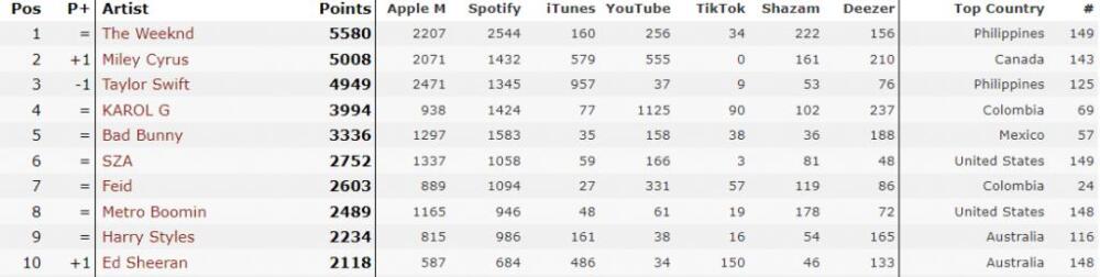 La millonada que gana Feid en plataformas digitales Según un ranking internacional, Feid, junto a Karol G, son los artistas colombianos más escuchados en las plataformas digitales.