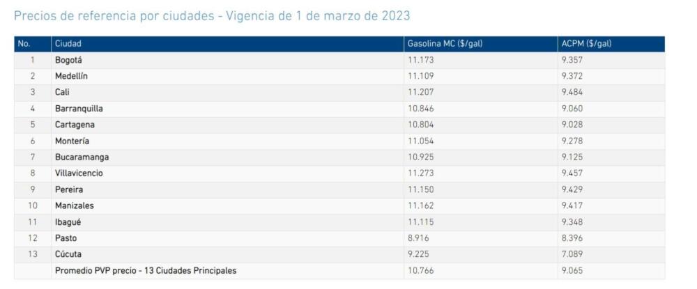 Aliste el bolsillo, precio de la gasolina subió hoy Nuevamente los colombianos se despertaron con otro golpe al bolsillo, pues como ya se tenía previsto, la gasolina tuvo un incremento de $400.