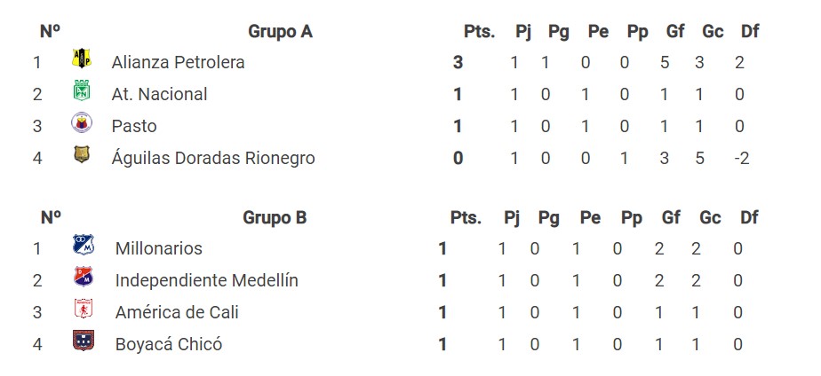Así quedaron las tablas de posiciones tras la primera fecha de cuadrangulares Se jugó la primera fecha de cuadrangulares semifinales del fútbol colombiano, que dejó como vencedor a Alianza Petrolera, quien fue el único vencedor de los cuatro juegos que se disputaron.