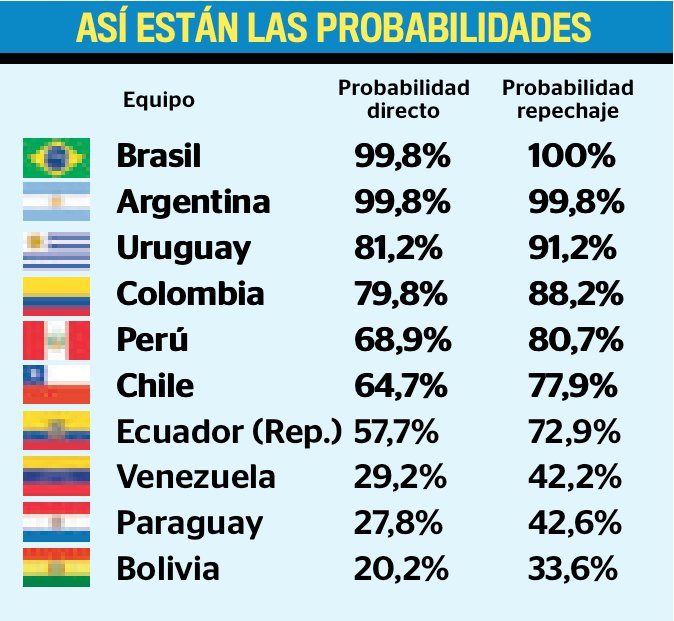 Inteligencia Artificial ya dio sus clasificados a la copa del mundo El balón ya rodó en las eliminatorias sudamericanas al Mundial de Estados Unidos, México y Canadá y las 10 selecciones se ilusionan con un cupo a la próxima cita mundialista del 2026. 
