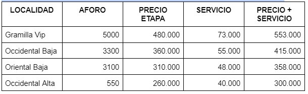 ¡Arrancó la venta de boletas para el concierto de Morat! Morat se tomará el estadio El Campín el 6 de julio de 2024 y hace pocos minutos arrancó la venta de boletería al público. Esto es lo que se sabe: