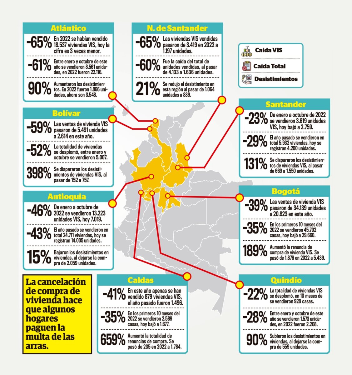 Preocupan las ventas de viviendas en Colombia En lo corrido del año, el país perdió 18 billones de pesos por cuenta de la caída en picada que está sufriendo el sector de la construcción.