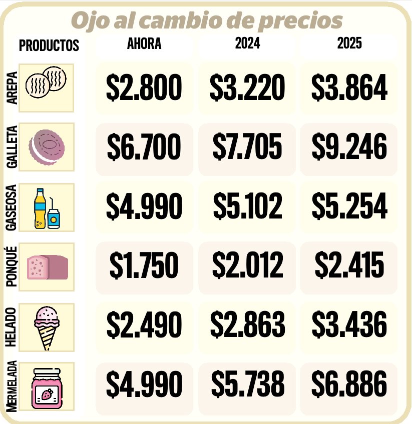Se puso cara la lonchera por el impuesto saludable 2 Se puso cara la lonchera por el impuesto saludable Bajarle al consumo de alimentos ultraprocesados y con alto contenido de sal, azúcar y grasas es el objetivo del impuesto saludable que empezó a regir a partir de ayer en todo el país.