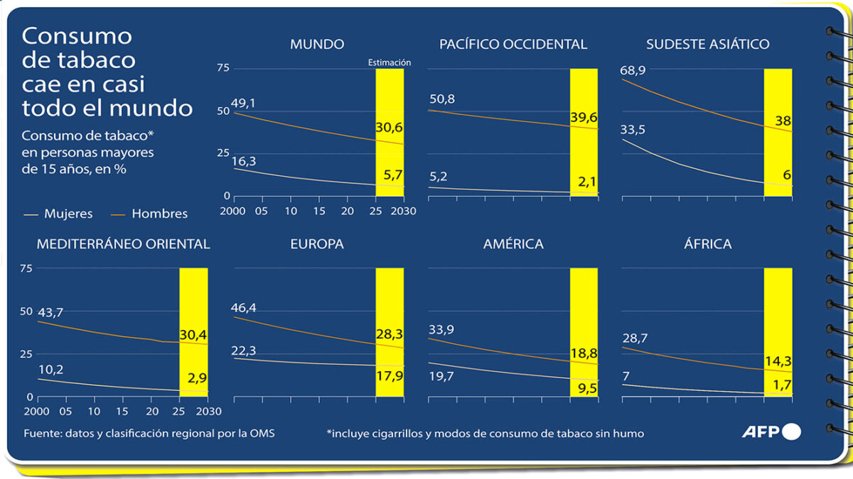 Bajó el consumo del tabaco en el mundo 3 Bajó el consumo del tabaco en el mundo El número de adultos que consumen tabaco viene cayendo de manera constante en los últimos años en el mundo, informó el martes la Organización Mundial de la Salud (OMS), aunque advirtió que la industria del tabaco lucha por revertir la tendencia.