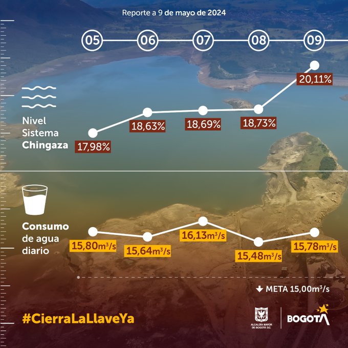 ¡Ojo! Aumentan niveles de embalses en Bogotá pero se mantiene racionamiento El sistema Chingaza llegó al 20,11% de llenado, la cifra más alta desde que se inició el racionamiento de agua en Bogotá, reportó el alcalde de la capital, Carlos Fernando Galán.