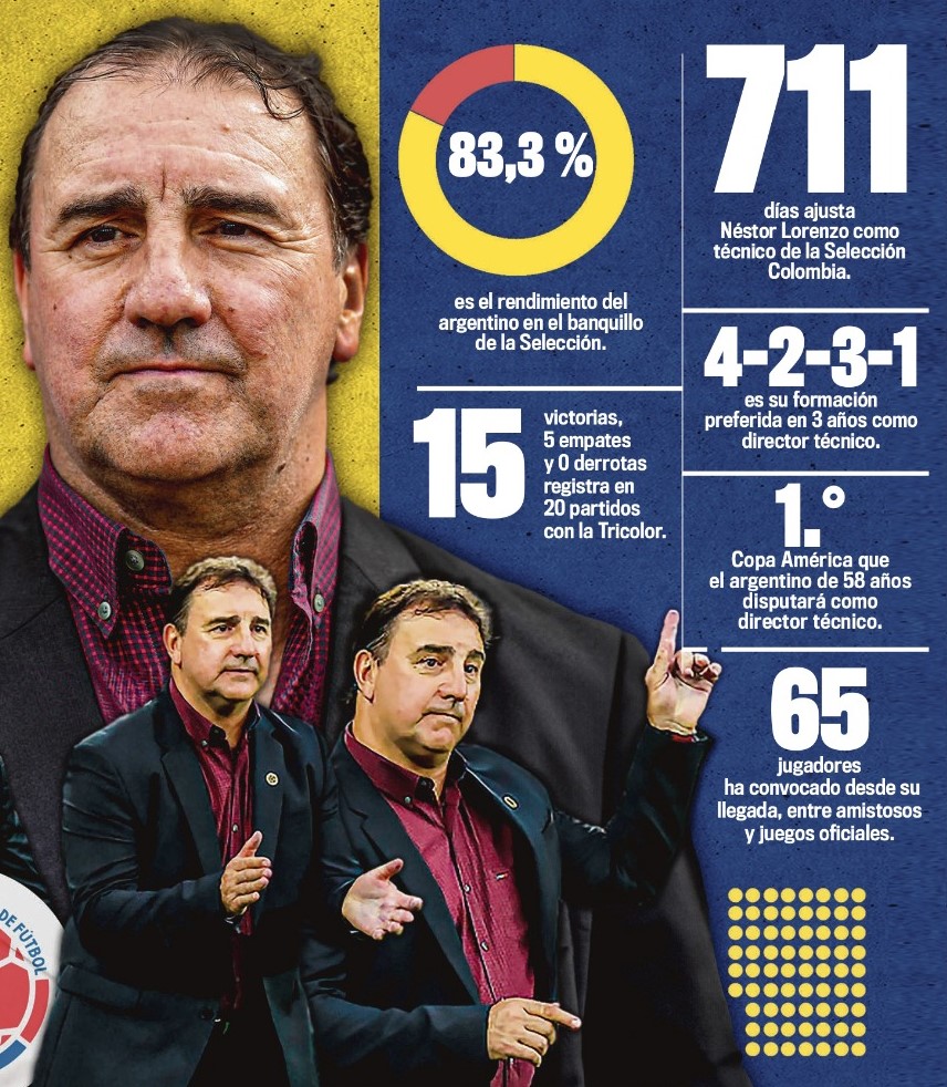 Néstor Lorenzo: el DT que nos devolvió la confianza y la identidad La llegada del técnico Néstor Lorenzo a la Selección Colombia representó un renacer y una mejoría en su juego. Le contamos los aportes que ha hecho en el equipo y sus cifras de cara a la Copa América.