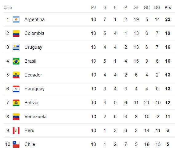 Por esta razón Colombia podrá clasificar al Mundial de 2026 antes de acabar el 2024 2 Por esta razón Colombia podrá clasificar al Mundial de 2026 antes de acabar el 2024 La Selección Colombia, segunda en la tabla de la eliminatoria, podría asegurar su cupo al Mundial de Canadá, México y Estados Unidos antes de terminar el 2024. Estas son las cuentas para sellar el paso.