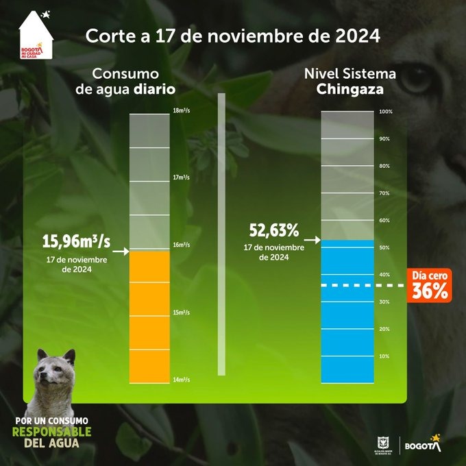 Este es el balance de consumo de agua desde que se implementó el racionamiento en Bogotá 1 Este es el balance de consumo de agua desde que se implementó el racionamiento en Bogotá Tras más de seis meses de implementado el esquema de racionamiento de agua, la Empresa de Acueducto y Alcantarillado de Bogotá ha presentado un balance sobre el comportamiento del consumo del recurso hídrico.
