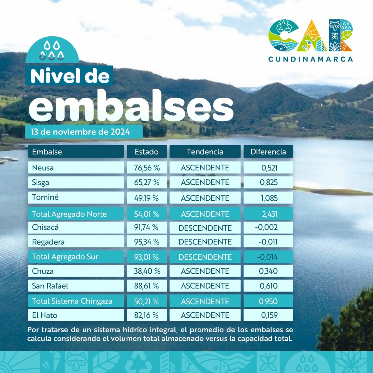 ¡Una lluvia de esperanza para los bogotanos! Los niveles de embalses ascienden por las fuertes lluvias 1 ¡Una lluvia de esperanza para los bogotanos! Los niveles de embalses ascienden por las fuertes lluvias La temporada de lluvias se ha convertido en un factor clave para la recuperación de los embalses en Cundinamarca. Las intensas precipitaciones que han caído sobre Bogotá en las últimas semanas han generado un impacto positivo en los niveles de agua de los embalses de la región, registrando un incremento notable durante noviembre.Este fenómeno ha beneficiado especialmente al sistema Chingaza, donde los niveles han superado el 50% de su capacidad, según reportó la Corporación Autónoma Regional de Cundinamarca (CAR).Este es el nivel más alto alcanzado durante el año 2024, una señal alentadora tras meses de preocupación por el bajo caudal de los embalses.