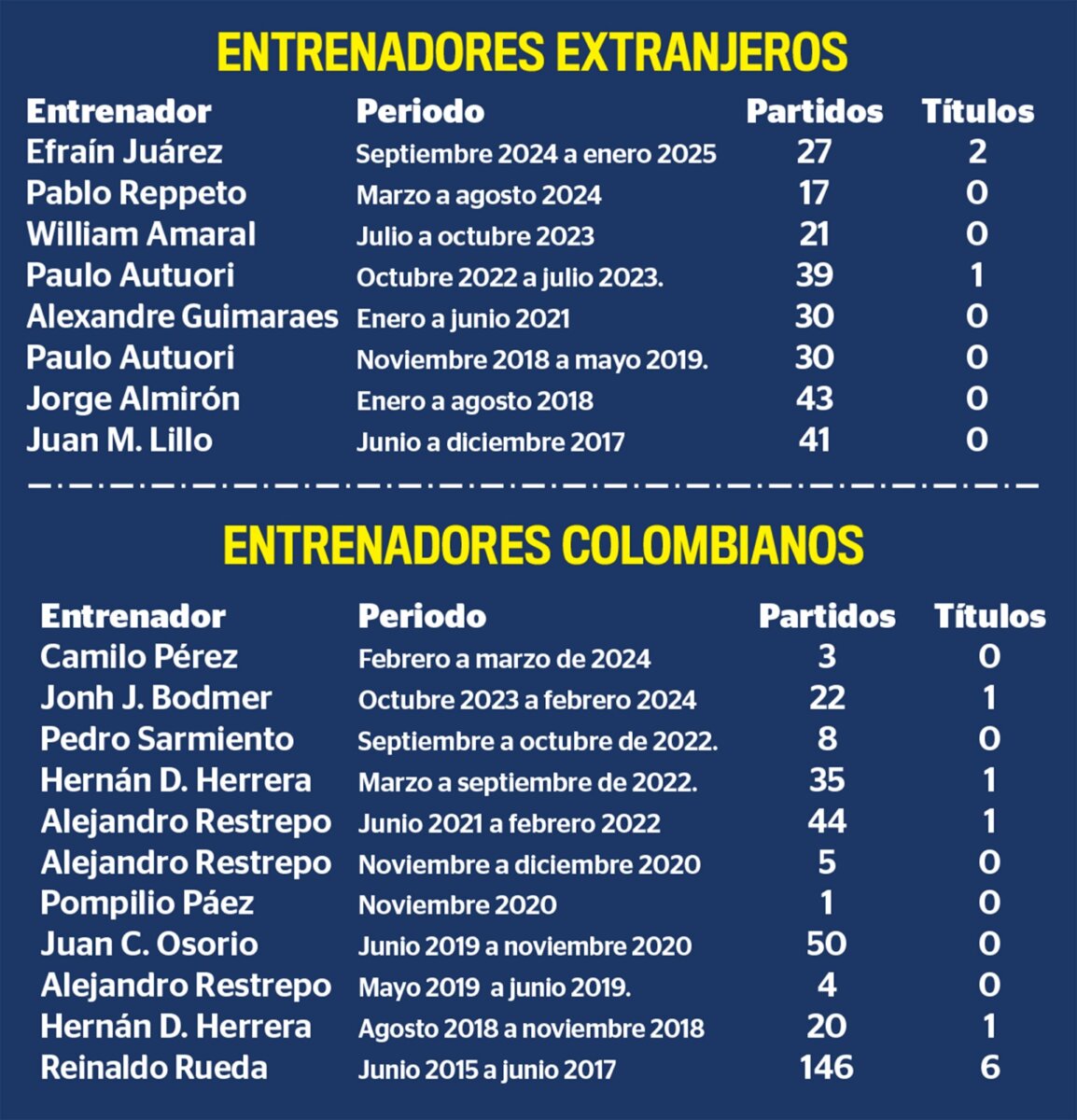 Atlético Nacional saca más técnicos que el Sena La inestabilidad en el puesto de entrenador de Nacional lleva a que ninguna dure más de un año en el cargo. Efraín Juárez alargó la lista.