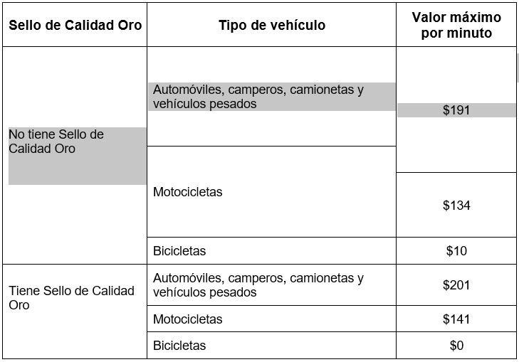 Tarifa de taxis en Bogotá 2025: carrera mínima, recargos y más 2 Tarifa de taxis en Bogotá 2025: carrera mínima, recargos y más Estas son las tarifas del servicio de taxi, Zonas de Parqueo Pago, parqueaderos y Pico y Placa Solidario para este 2025.