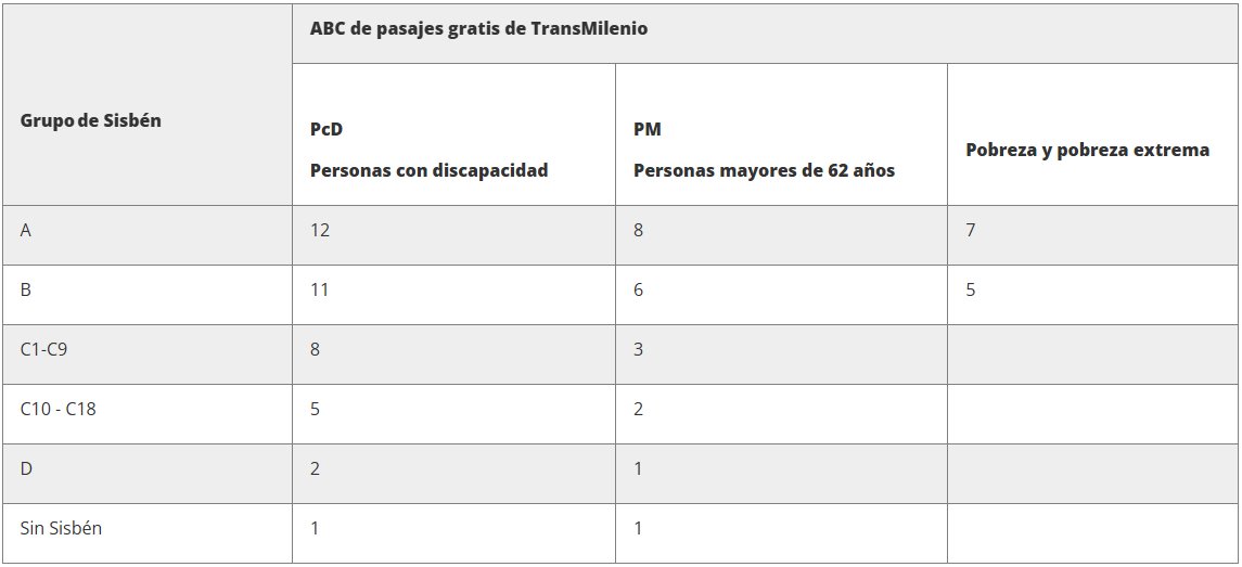 Anuncian pasajes gratis de TransMilenio: ¿a quiénes beneficia? Este esquema de pasajes gratuitos de TransMilenio tiene como objetivo aliviar los gastos en transporte de las personas que más lo necesitan.
