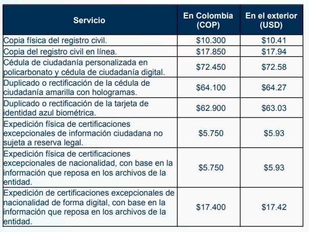 Cambiará el precio para el trámite de cédula, registro civil, entre otros documentos 2 Cambiará el precio para el trámite de cédula, registro civil, entre otros documentos La Registraduría Nacional del Estado Civil estableció las nuevas tarifas para los servicios que presta la entidad, como el trámite de cédula y registro civil, dentro y fuera del país. Le mostramos los nuevos precios.