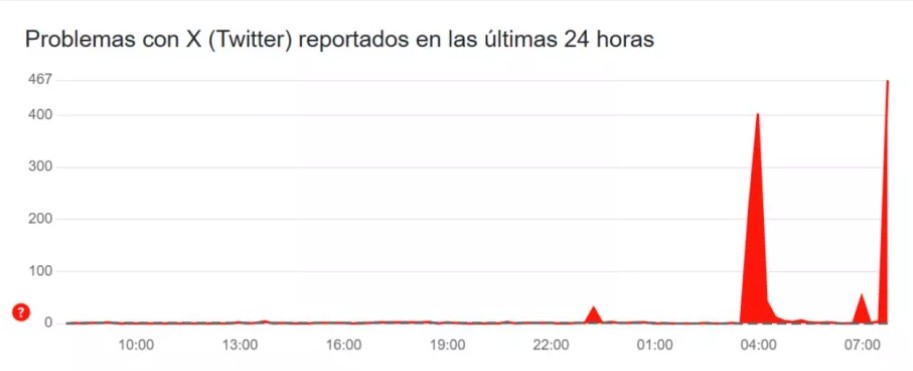 X (Twitter) sufre caída este lunes 10 de marzo: eso se sabe sobre las fallas X (Twitter) sufre caída este lunes 10 de marzo: eso se sabe sobre las fallas