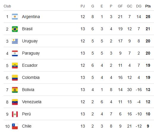 La Selección Colombia cae en el último suspiro contra Brasil y se complica en la eliminatoria 4 La Selección Colombia cae en el último suspiro contra Brasil y se complica en la eliminatoria En la fecha 13 de las eliminatorias, la Selección Colombia enfrentó a Brasil, como visitante, y pese a disputar un gran partido, cayó en el último minuto y se fue con las manos vacías.