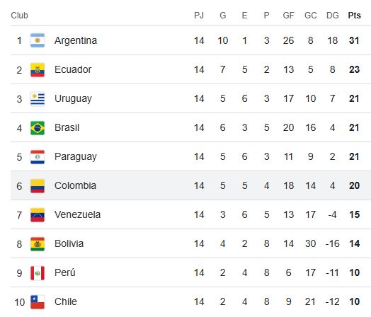 La Selección Colombia dio papaya y empató con Paraguay: así es su panorama en la eliminatoria 3 La Selección Colombia dio papaya y empató con Paraguay: así es su panorama en la eliminatoria En su regreso al estadio Metropolitano de Baranquilla, la Selección Colombia pasó de ganar 2-0 a empatar 2-2. Esta es su situación en la eliminatoria.