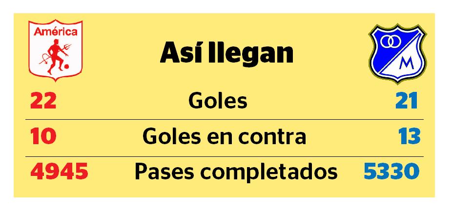 Millonarios y una visita en Semana Santa, a la 'Caldera del Diablo' Después de empatar sin goles ante Atlético Nacional, esta noche (8:30 p. m.) Millonarios visitará a otro de los favoritos al título: América de Cali. Lo que debe saber de este partido.