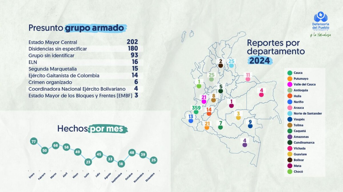 Defensoría del Pueblo alerta crisis humanitaria: 533 niños reclutados en 2024 3 Defensoría del Pueblo alerta crisis humanitaria: 533 niños reclutados en 2024 El dato más estremecedor es que el año pasado fueron 522 menores víctimas, aumentando el 289 % frente a 2023, cuando fueron 184 menores reclutados.