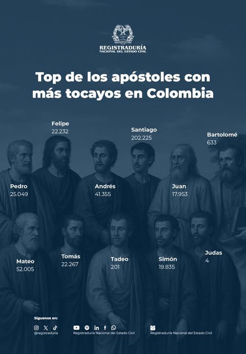 Los apóstoles con más tocayos en Colombia según la Registraduría 2 Los apóstoles con más tocayos en Colombia según la Registraduría La entidad, utilizando datos del sistema de identificación nacional, reveló que 403.769 colombianos comparten nombres con los discípulos que acompañaron a Jesucristo.