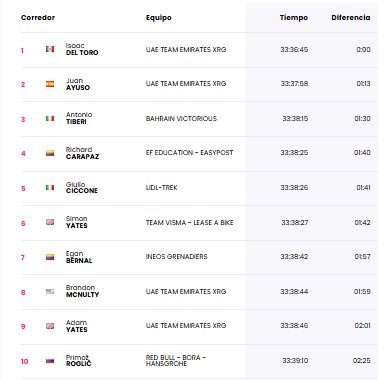 Egan Bernal escaló puestos y se metió en el top 10 del Giro de Italia #Deportes El zipaquireño se metió en el séptimo lugar de la clasificación general luego de una dura etapa de montaña en la que mostró toda su casta.